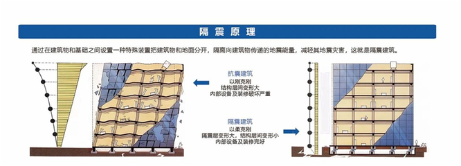 科技賦能安全 建設科技集團建筑減隔震產品助力新基建